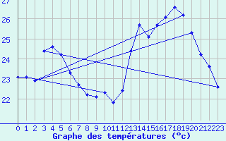 Courbe de tempratures pour Gruissan (11)