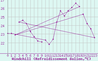Courbe du refroidissement olien pour Gruissan (11)