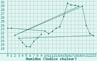 Courbe de l'humidex pour Courcouronnes (91)