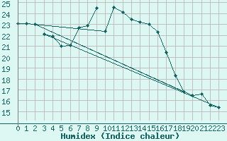 Courbe de l'humidex pour Nyon-Changins (Sw)