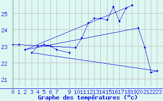 Courbe de tempratures pour Tramandai