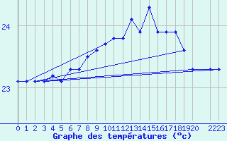 Courbe de tempratures pour la bouée 6100001