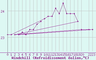 Courbe du refroidissement olien pour la bouée 6100001