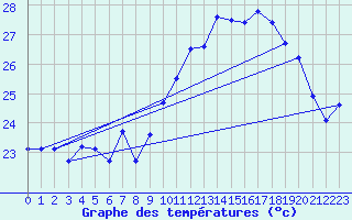 Courbe de tempratures pour Ile Rousse (2B)