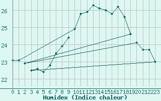 Courbe de l'humidex pour Porto Colom