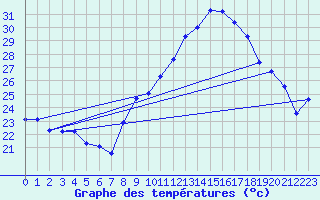 Courbe de tempratures pour Malbosc (07)