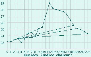 Courbe de l'humidex pour Hoerby