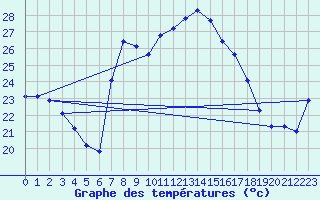 Courbe de tempratures pour Castellfort