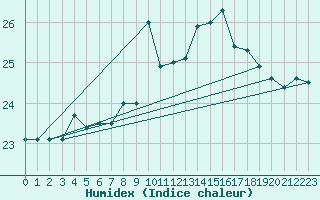 Courbe de l'humidex pour Bares