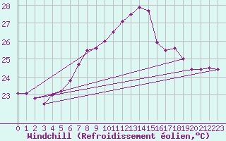 Courbe du refroidissement olien pour Poliny de Xquer