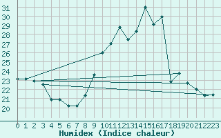 Courbe de l'humidex pour Le Touquet (62)