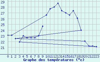 Courbe de tempratures pour Cap Pertusato (2A)