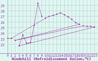 Courbe du refroidissement olien pour Motril
