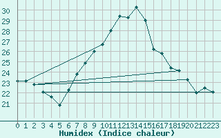 Courbe de l'humidex pour Odiham