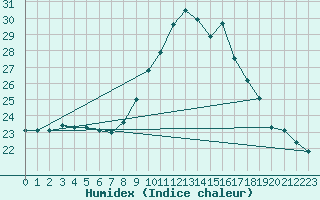 Courbe de l'humidex pour Sanary-sur-Mer (83)