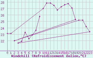 Courbe du refroidissement olien pour Bastia (2B)