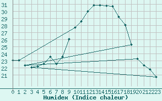 Courbe de l'humidex pour Grono