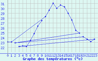 Courbe de tempratures pour Siria