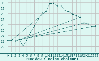 Courbe de l'humidex pour Santander (Esp)