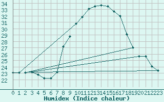 Courbe de l'humidex pour Comprovasco