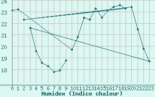 Courbe de l'humidex pour Rennes (35)