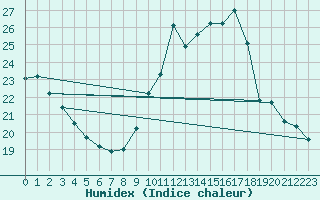 Courbe de l'humidex pour Bziers Cap d'Agde (34)