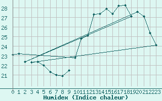 Courbe de l'humidex pour Combs-la-Ville (77)