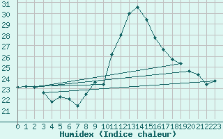 Courbe de l'humidex pour Toulon (83)