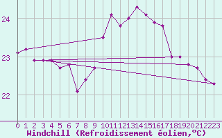 Courbe du refroidissement olien pour Cap Pertusato (2A)