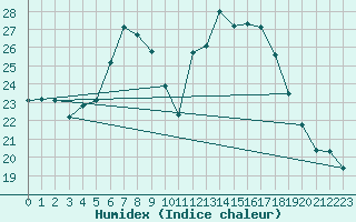 Courbe de l'humidex pour Allentsteig