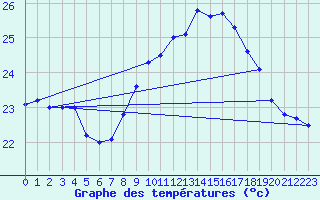 Courbe de tempratures pour Cap Pertusato (2A)