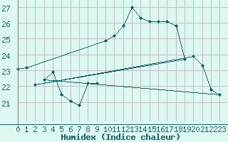 Courbe de l'humidex pour Besn (44)