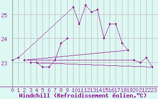 Courbe du refroidissement olien pour Gibraltar (UK)