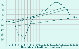 Courbe de l'humidex pour Hyres (83)