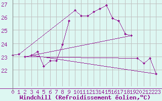 Courbe du refroidissement olien pour Cap Corse (2B)