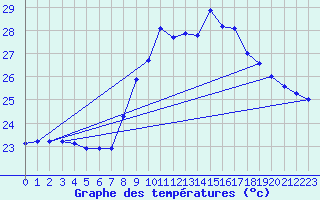 Courbe de tempratures pour Ile du Levant (83)