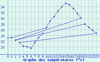 Courbe de tempratures pour Tarancon