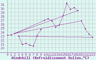 Courbe du refroidissement olien pour Sanary-sur-Mer (83)
