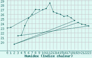 Courbe de l'humidex pour Genthin