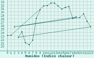 Courbe de l'humidex pour Capo Bellavista