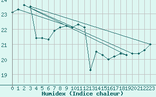 Courbe de l'humidex pour la bouée 62304