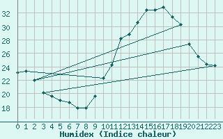 Courbe de l'humidex pour Bziers-Centre (34)