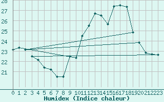 Courbe de l'humidex pour La Rochelle - Aerodrome (17)