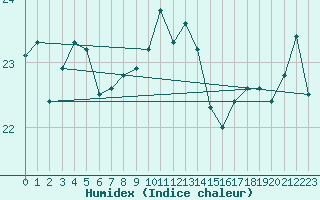 Courbe de l'humidex pour Cavalaire-sur-Mer (83)