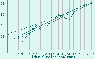 Courbe de l'humidex pour Bremerhaven