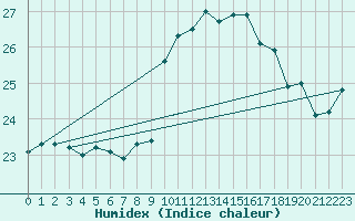 Courbe de l'humidex pour Gijon
