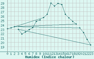 Courbe de l'humidex pour Mhling