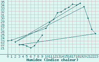 Courbe de l'humidex pour Orange (84)