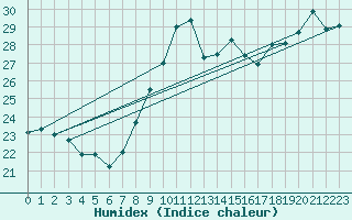 Courbe de l'humidex pour Leucate (11)