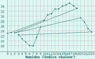 Courbe de l'humidex pour Muret (31)